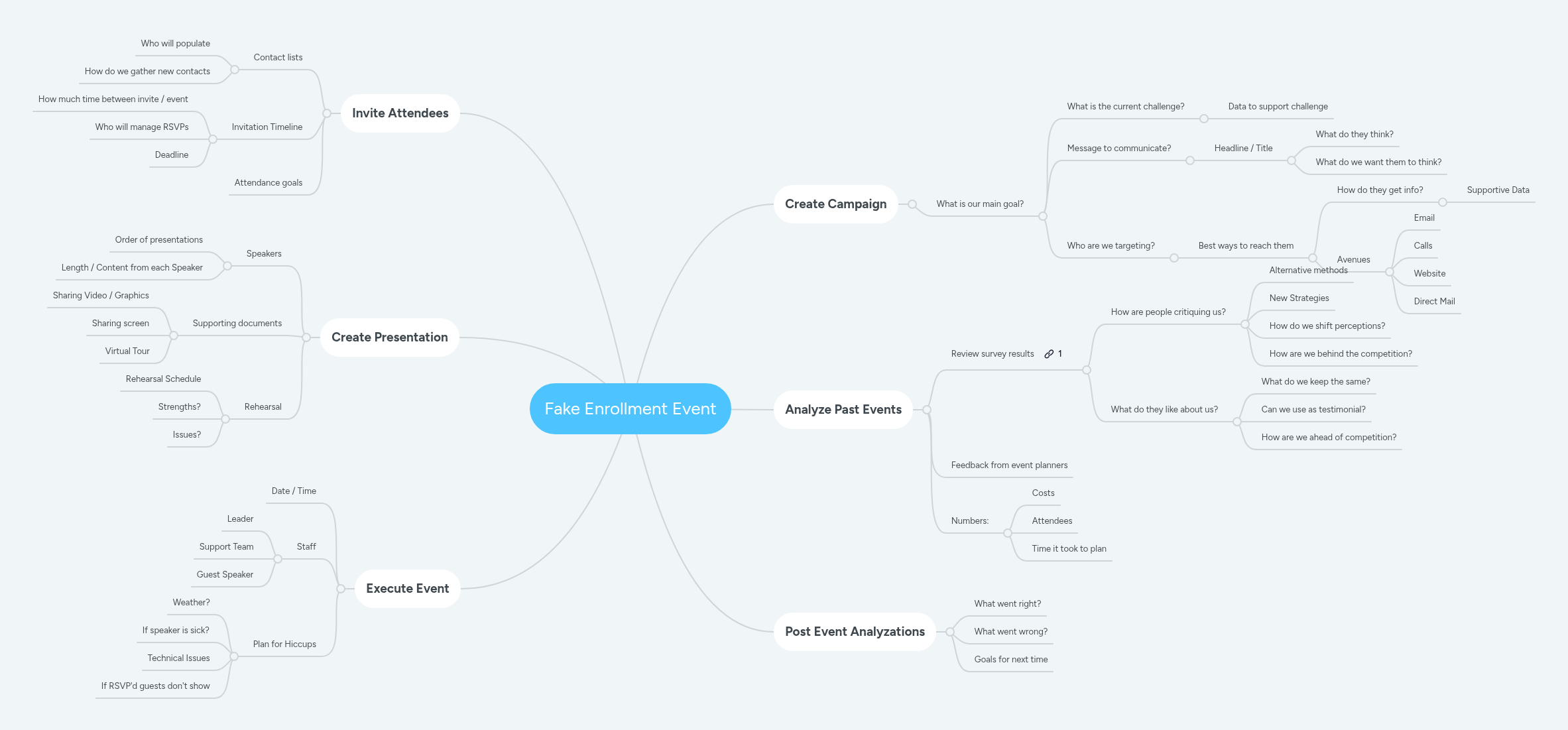 Fake Enrollment Event | MindMeister Mind map