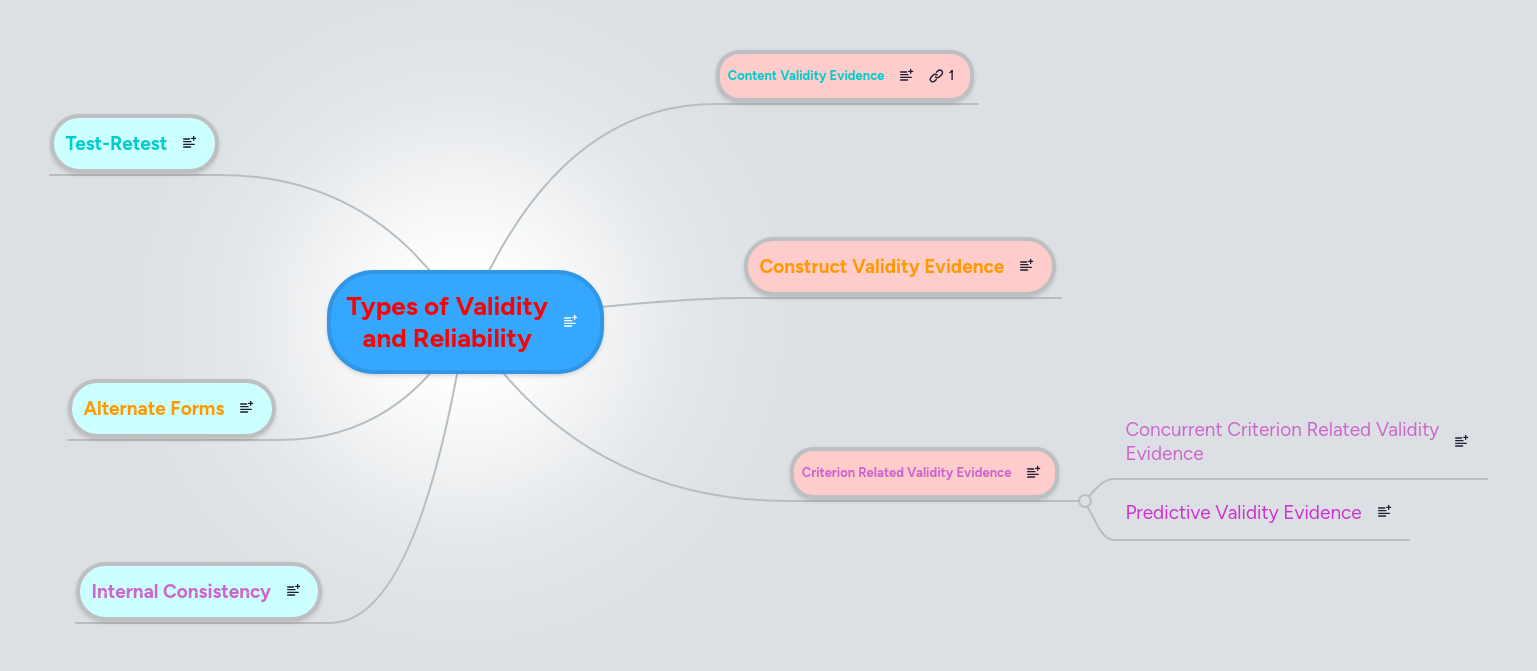 Types of Validity and Reliability | MindMeister Mind map