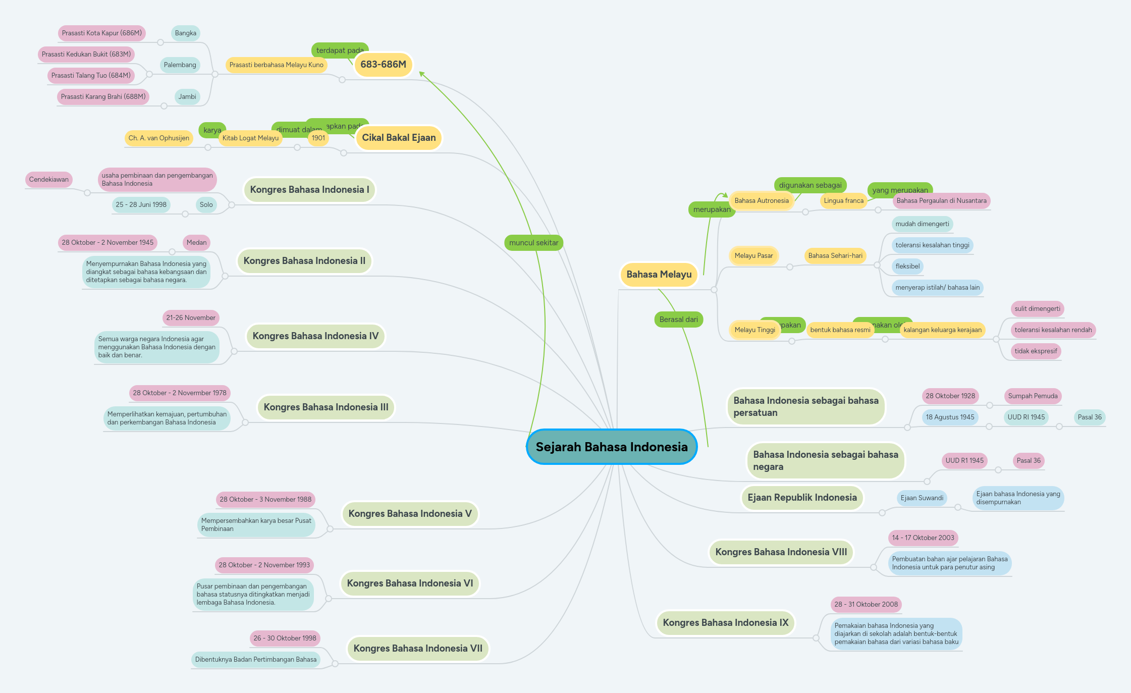 Sejarah Bahasa Indonesia | MindMeister Mind Map