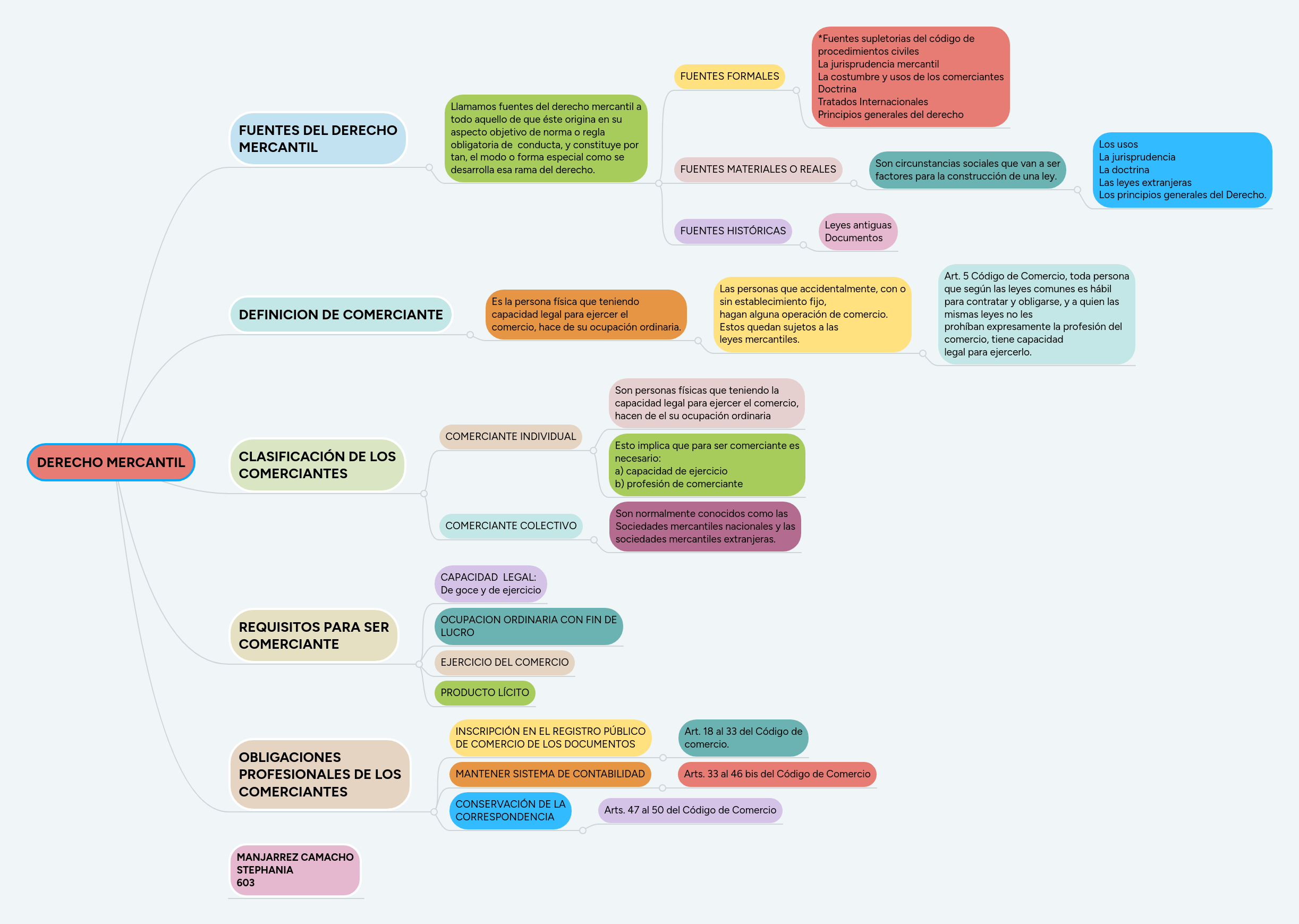 Top 92 Imagen Mapa Mental De Derecho Mercantil Viaterra mx