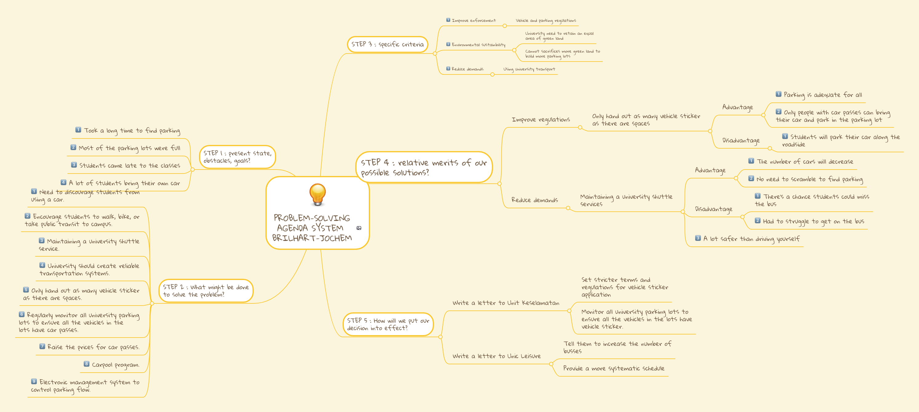 Problem solving agenda system brilhart jochem mindmeister mind map
