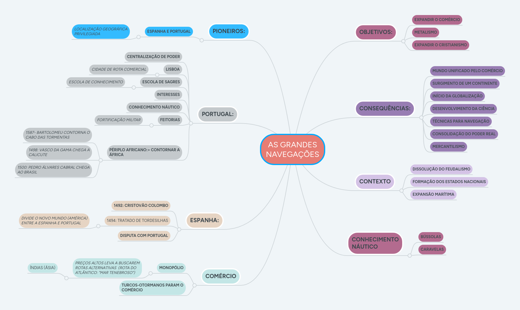 AS GRANDES NAVEGAÇÕES | MindMeister Mapa mental