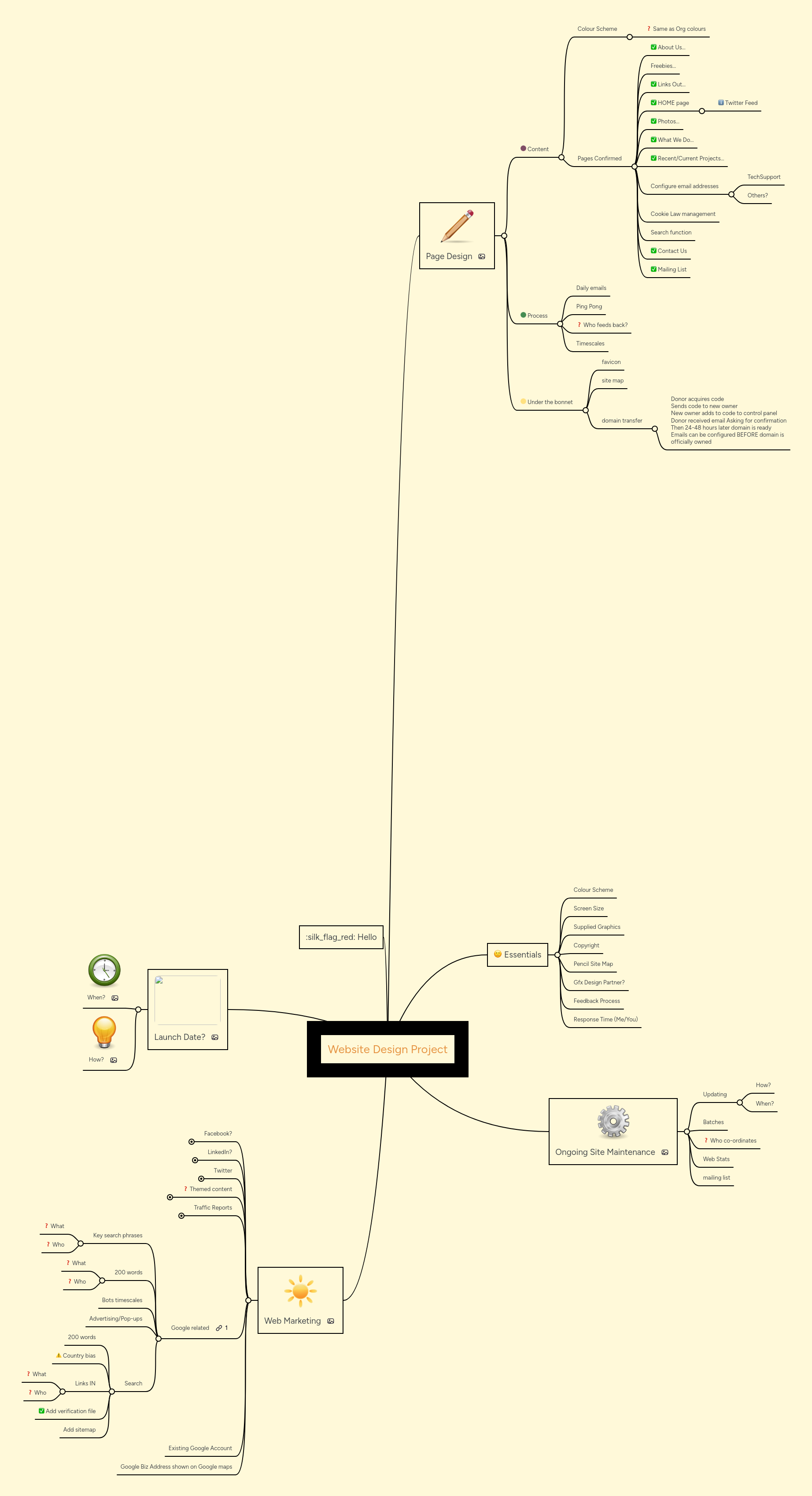 Website Design Project | MindMeister Mind map