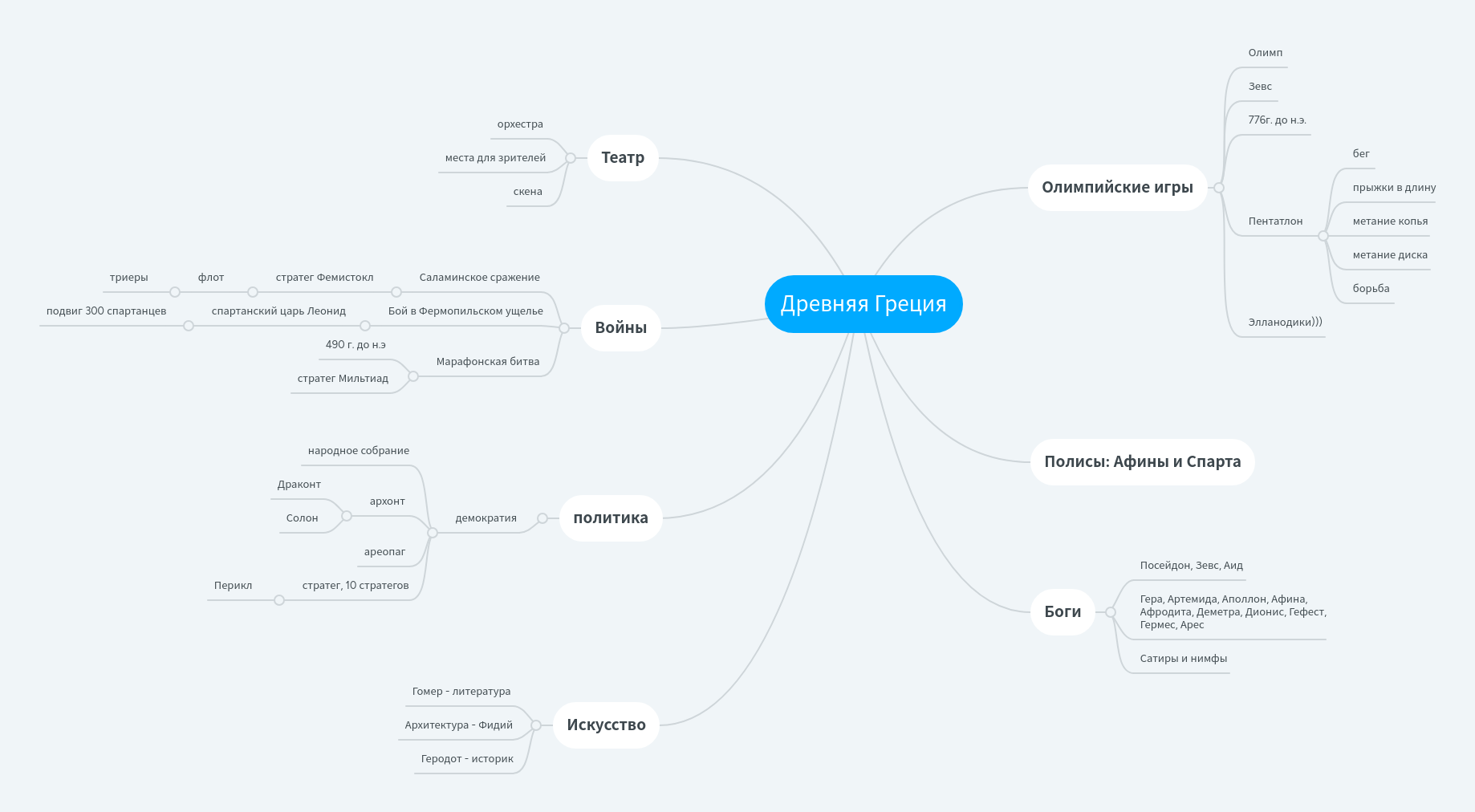 Древняя Греция | MindMeister ментальными картами