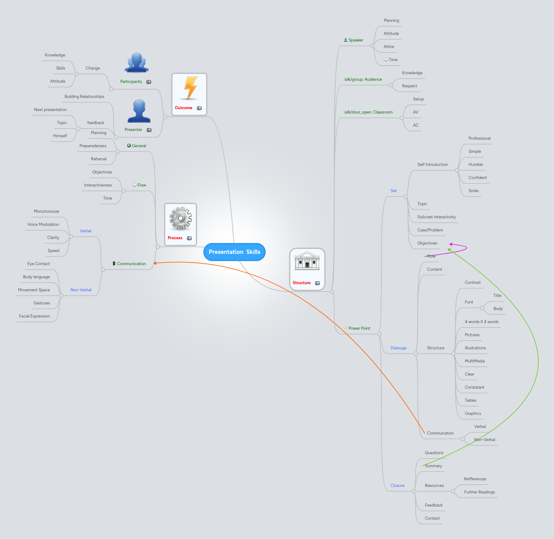 Presentation Skills | MindMeister Mind Map