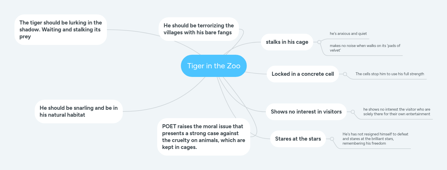Tiger in the Zoo | MindMeister Mind map