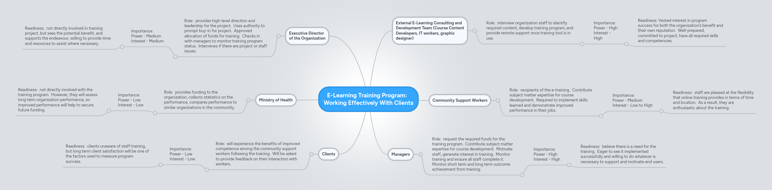 E-Learning Training Program: Working Effectivel... | MindMeister Mind map