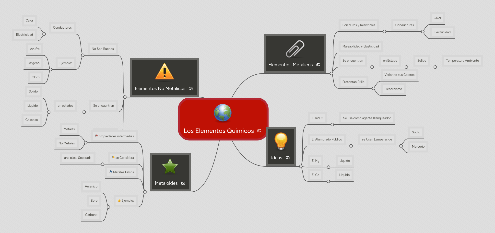 Los Elementos Quimicos | MindMeister Mapa mental