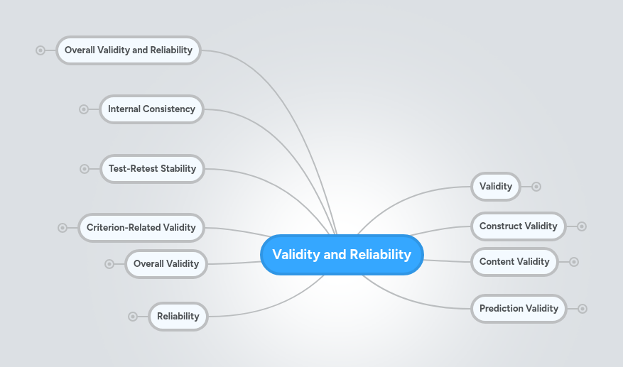 Validity and Reliability | MindMeister Mind Map