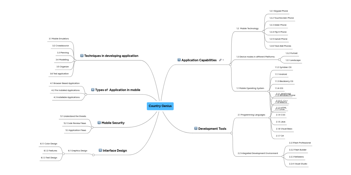 Country Genius | MindMeister Mind Map