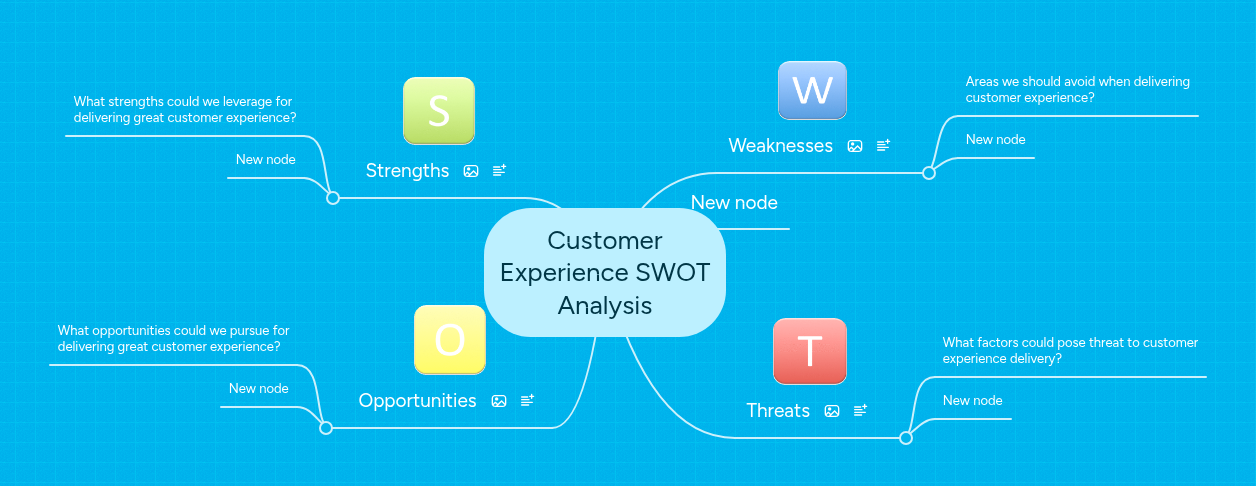 Customer Experience SWOT Analysis | MindMeister Mind map