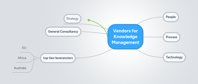Vendors for Knowledge Management | MindMeister Mind map