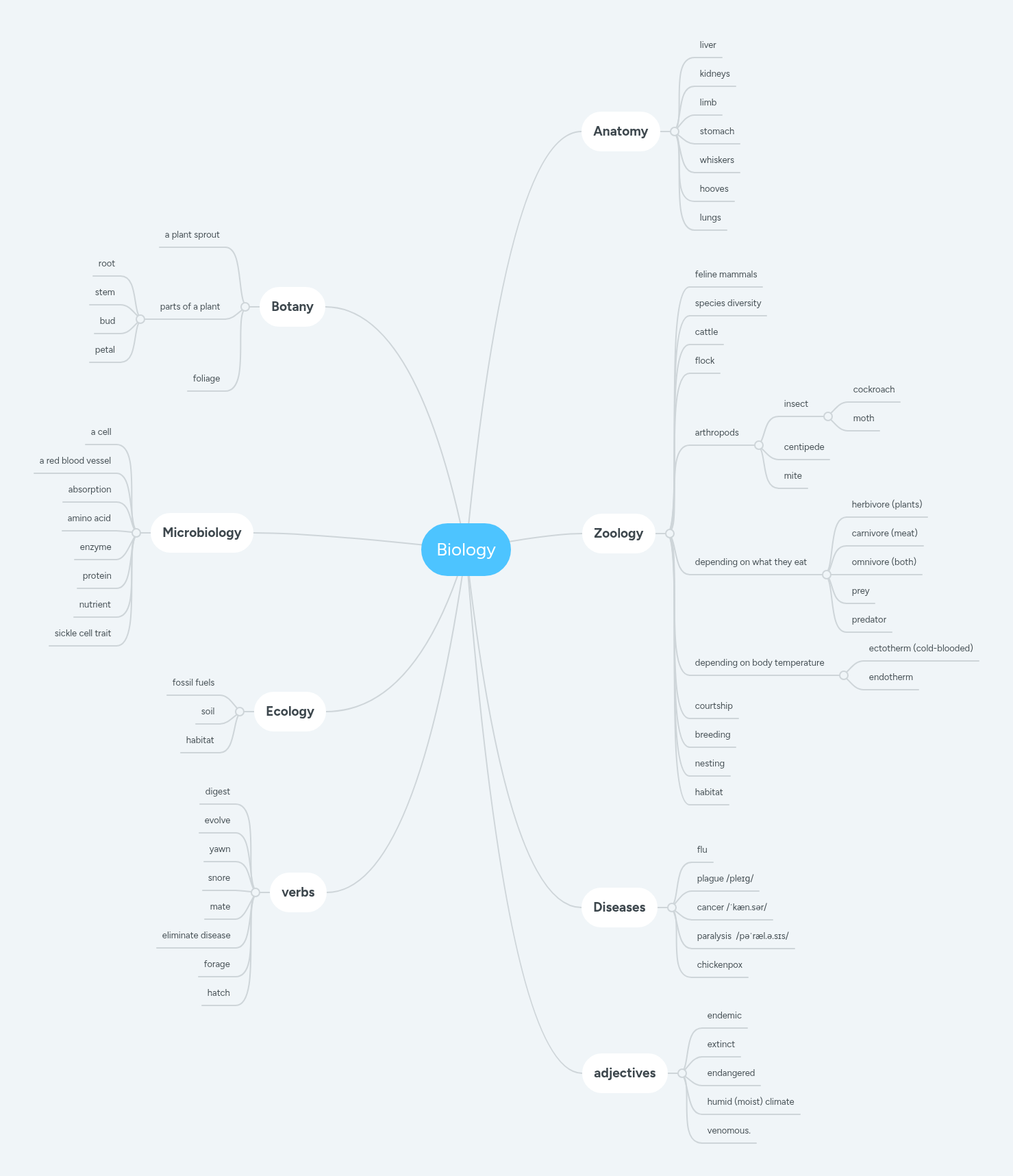 Biology | MindMeister Mind map
