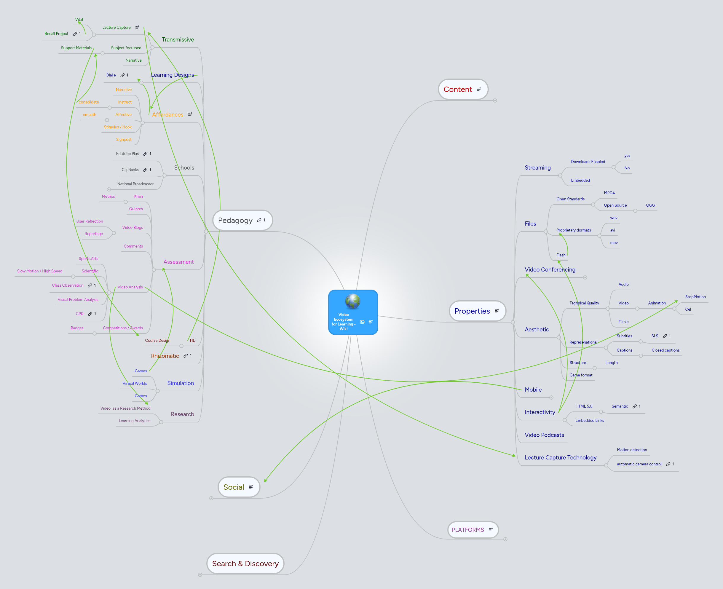 Video Ecosystem for Learning - Wiki | MindMeister Mind map
