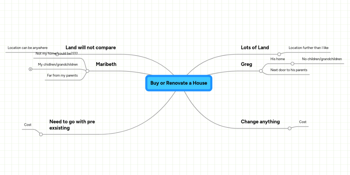 buy-or-renovate-a-house-mindmeister-mind-map