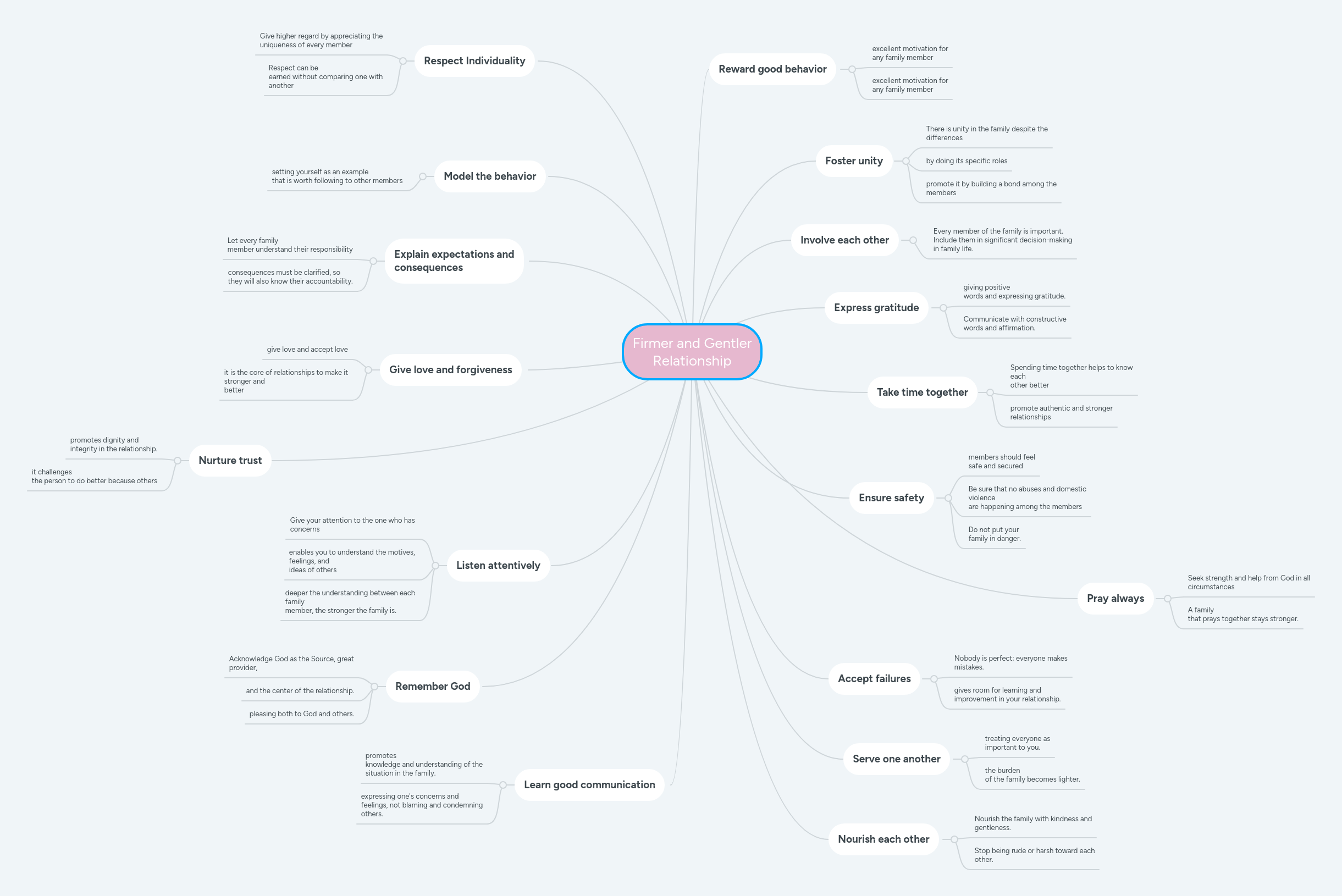 Firmer and Gentler Relationship MindMeister Mind Map
