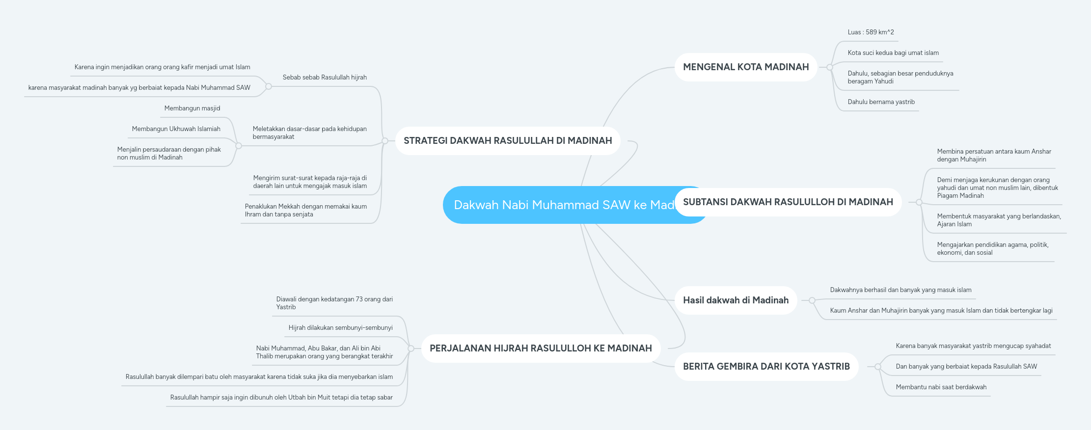 Dakwah Nabi Muhammad SAW ke Madinah MindMeister Mind Map