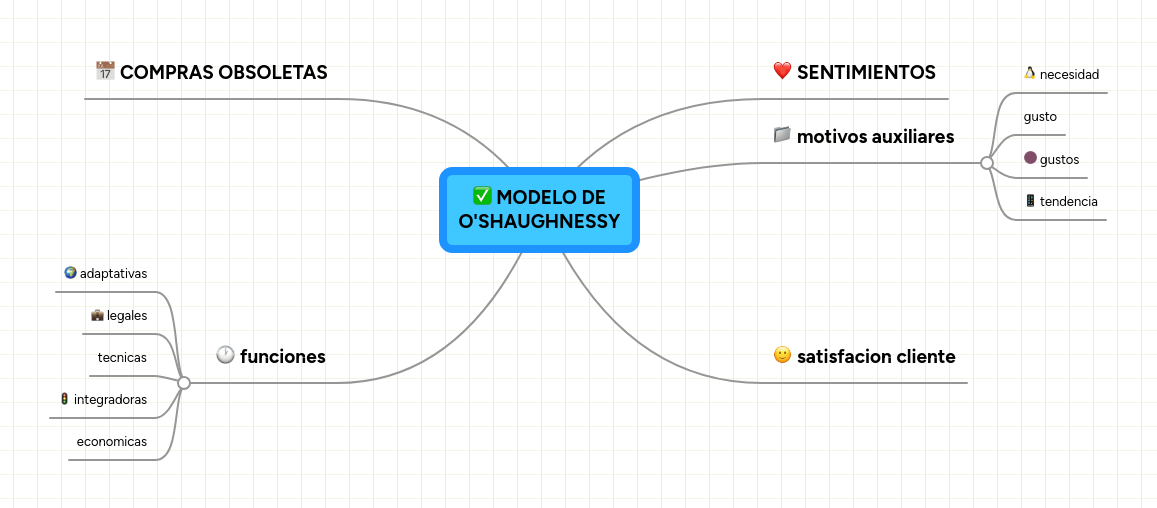 MODELO DE O'SHAUGHNESSY MindMeister Mapa Mental