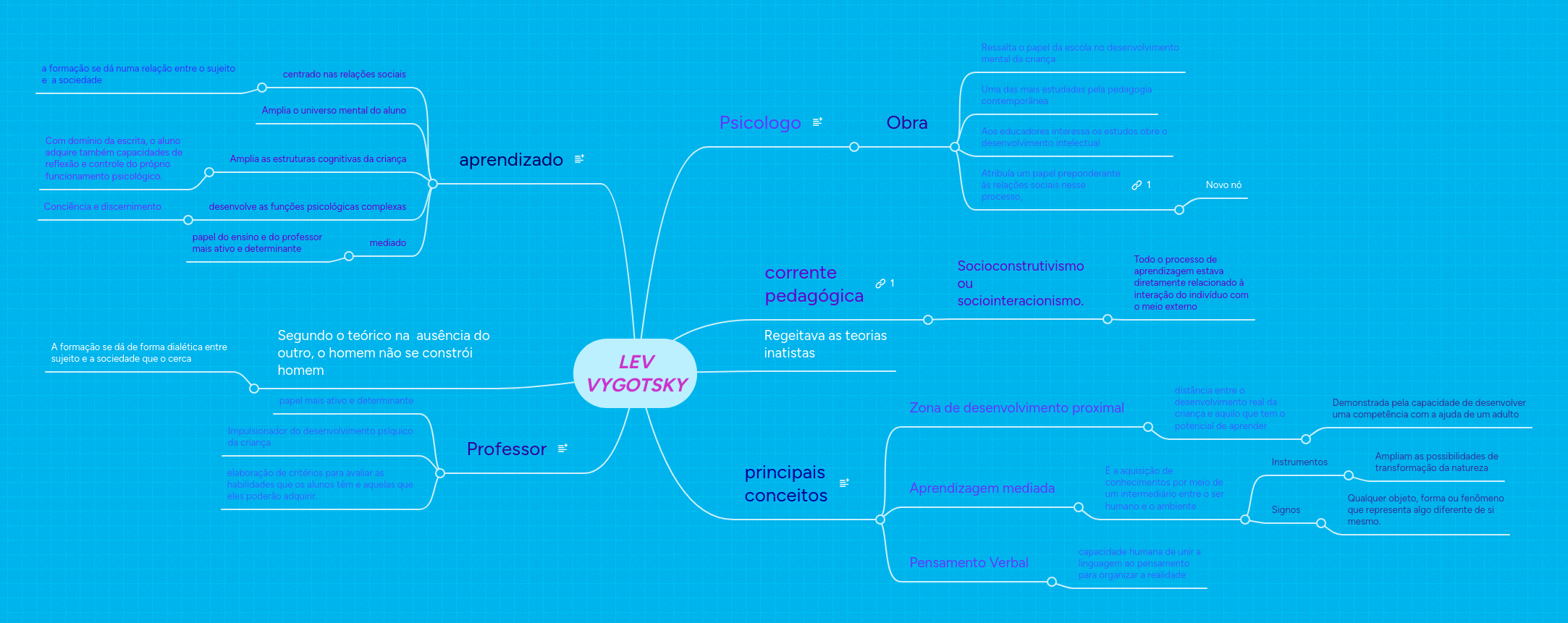LEV VYGOTSKY | MindMeister Mapa mental