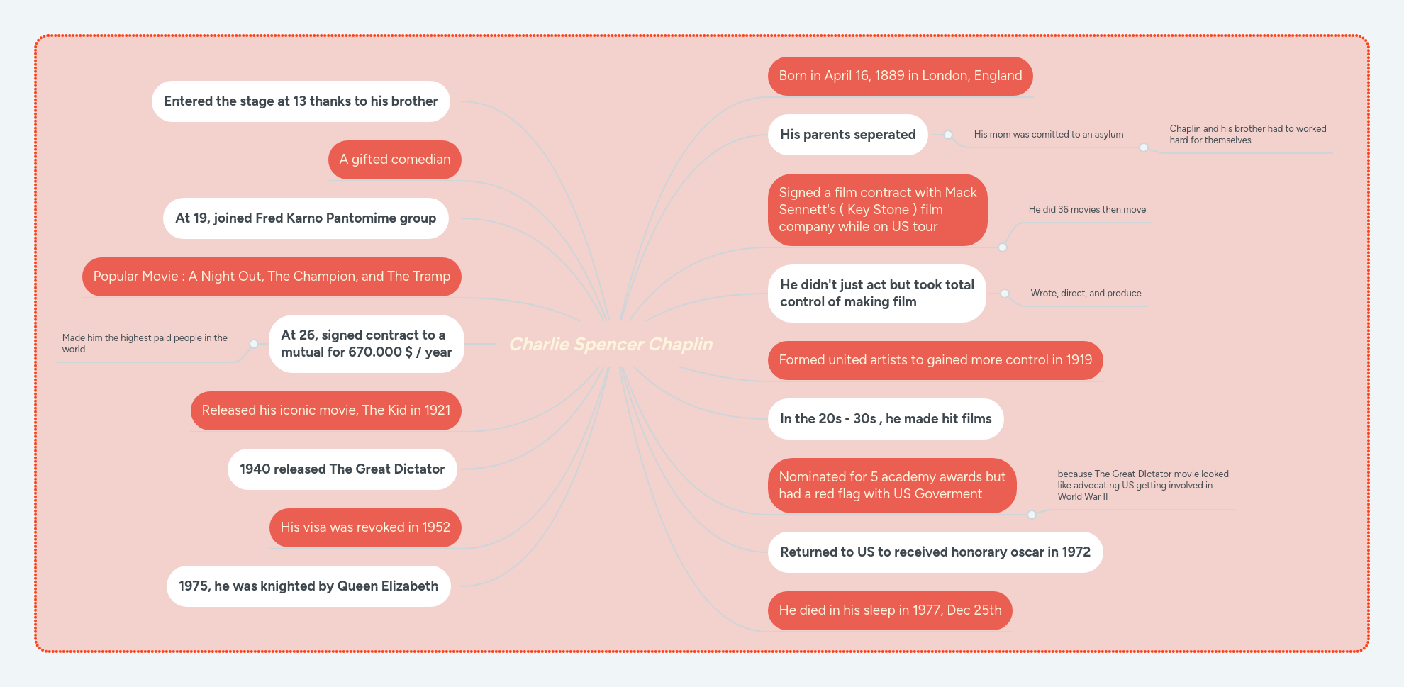 Charlie Spencer Chaplin | MindMeister Mind Map