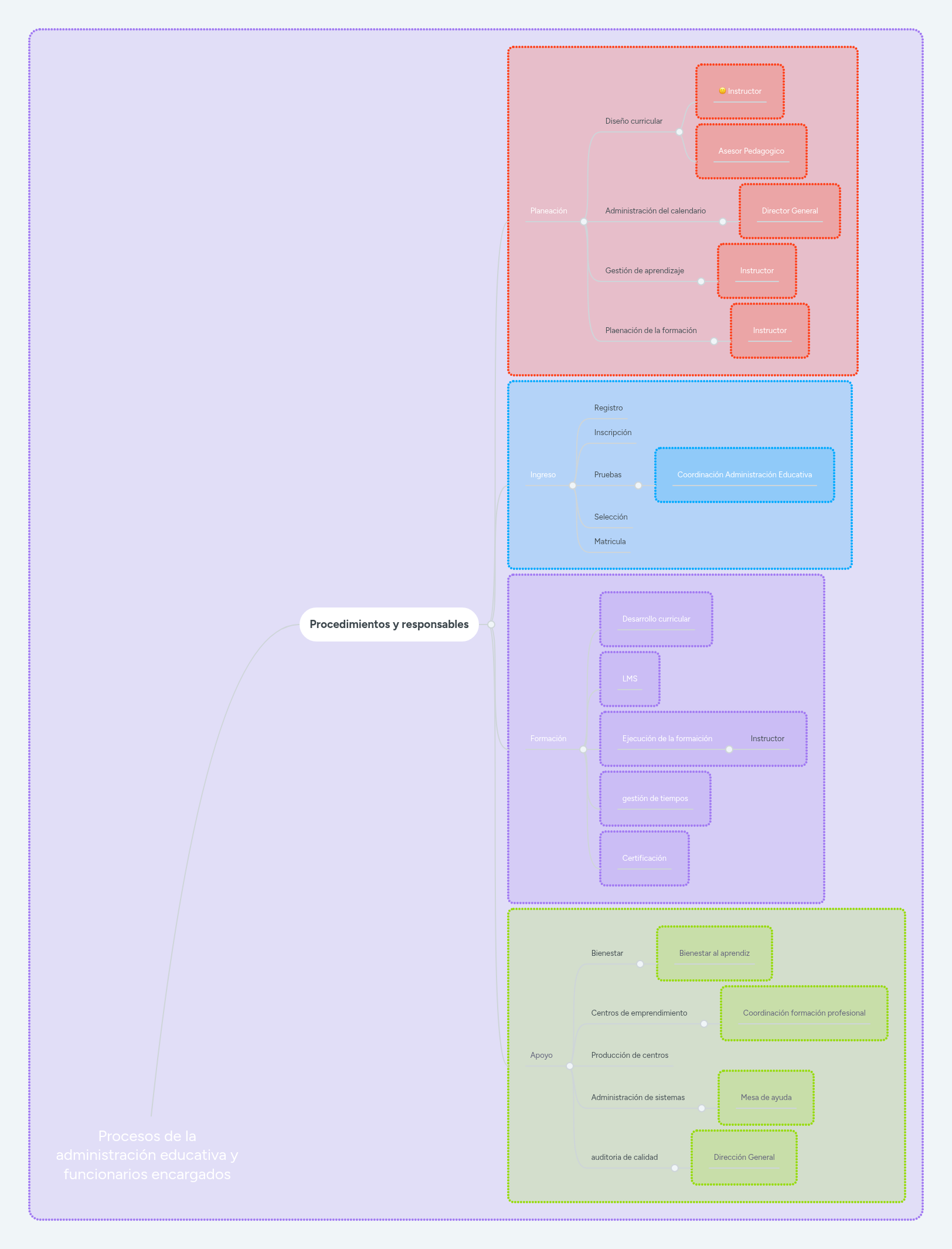 Procesos de la administración educativa y funcion... | MindMeister Mapa ...