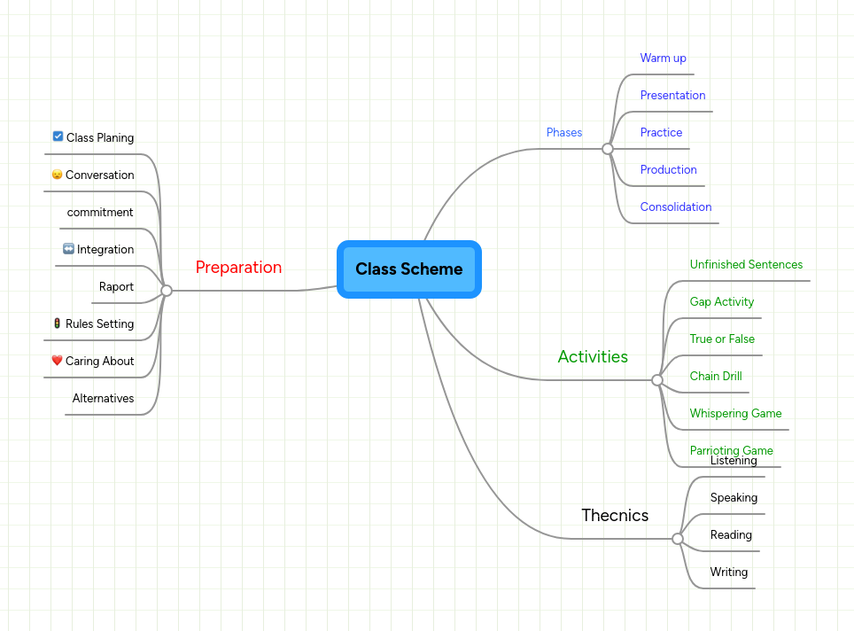 Class Scheme | MindMeister Mind map