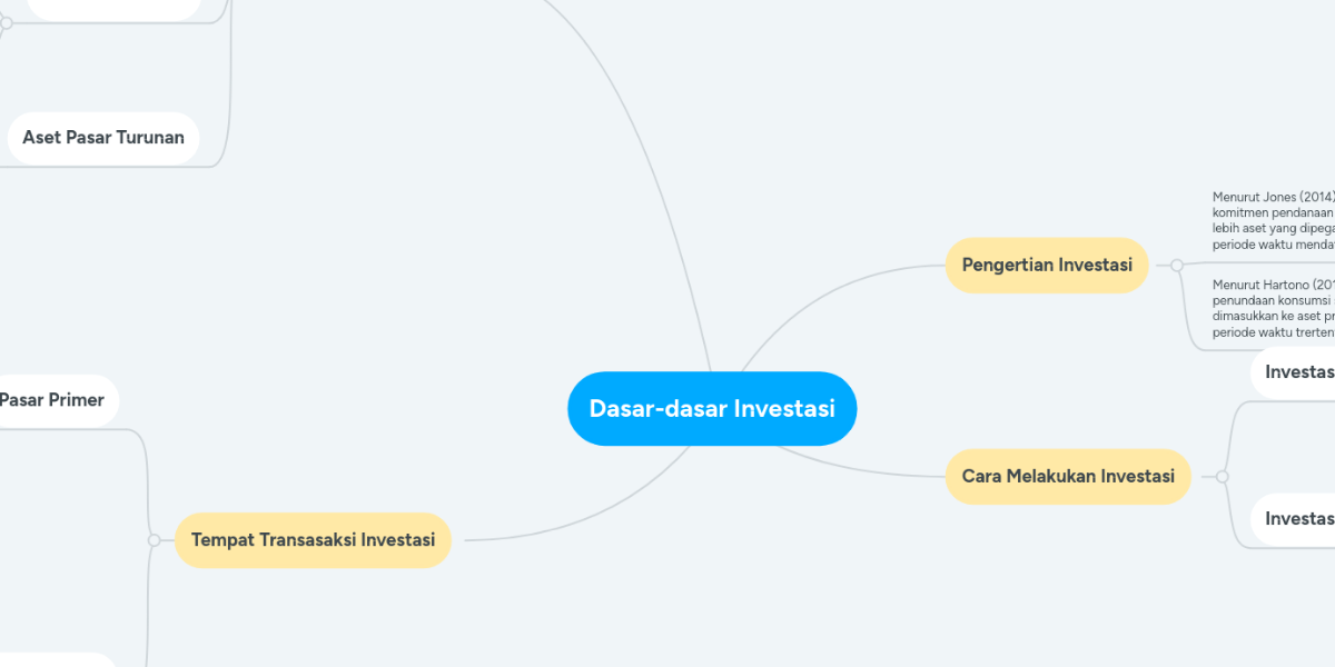 Dasar Dasar Investasi Mindmeister Mind Map