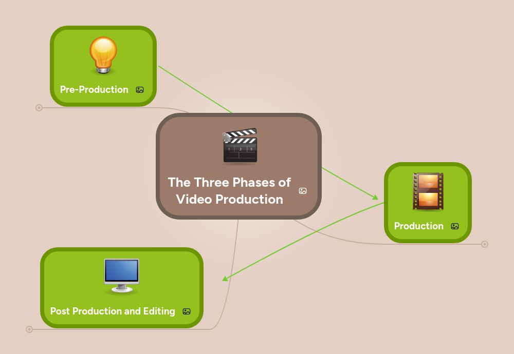 The Three Phases of Video Production MindMeister Mind Map