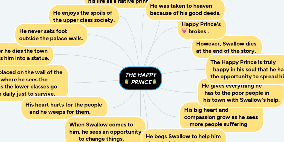 THE HAPPY 🤴 PRINCE🤴 | MindMeister Mind Map