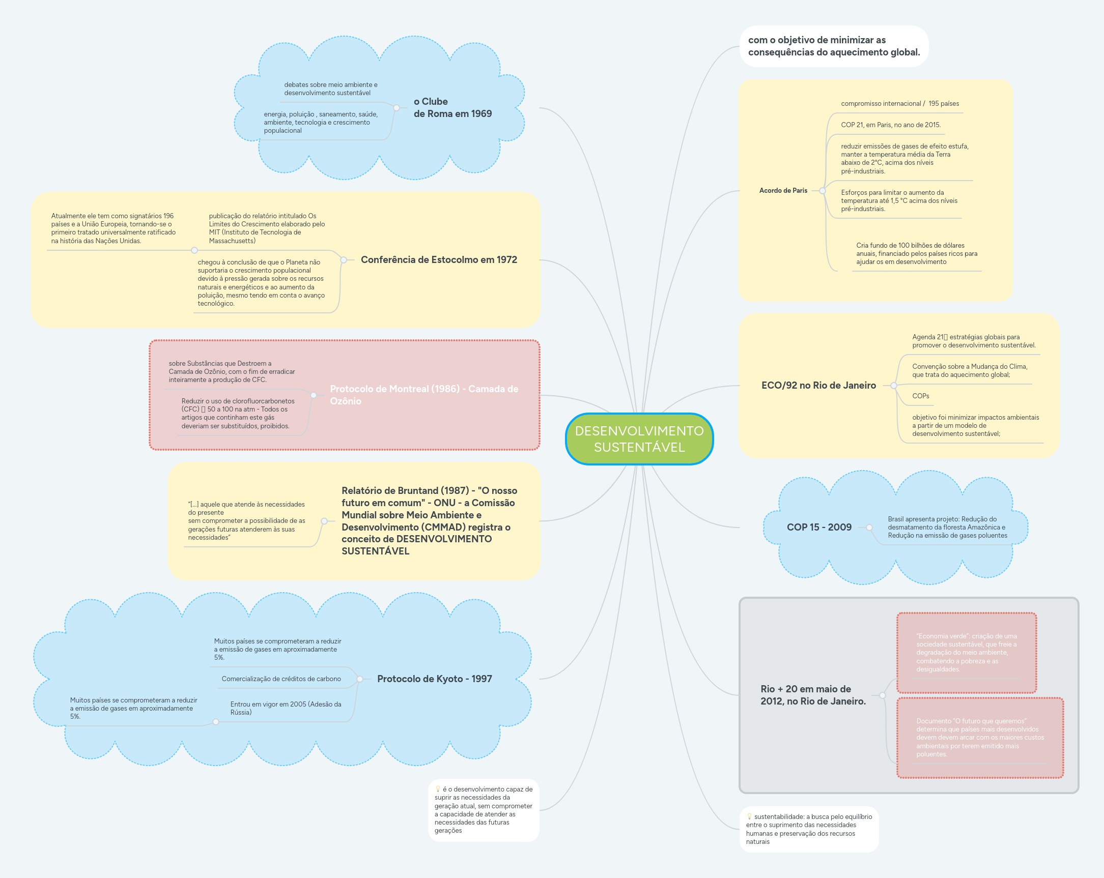 DESENVOLVIMENTO SUSTENTÁVEL | MindMeister Mapa mental