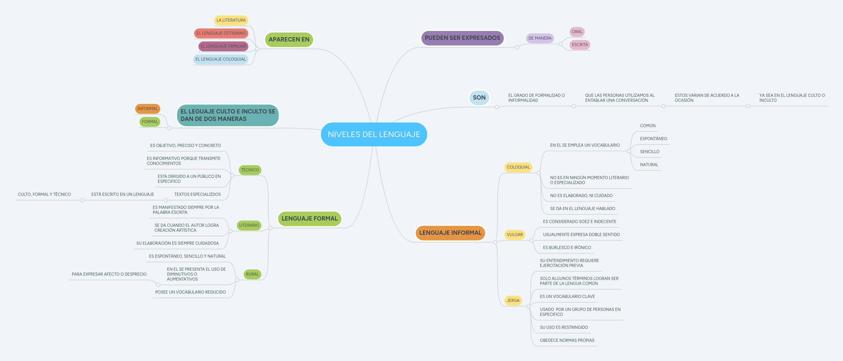 NIVELES DEL LENGUAJE | MindMeister Mapa Mental