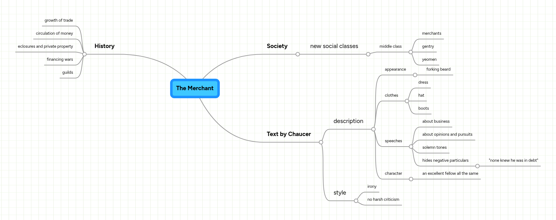 The Merchant | MindMeister Mind map