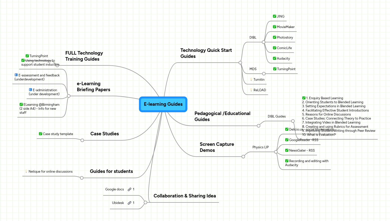 E-learning Guides | MindMeister Mind map