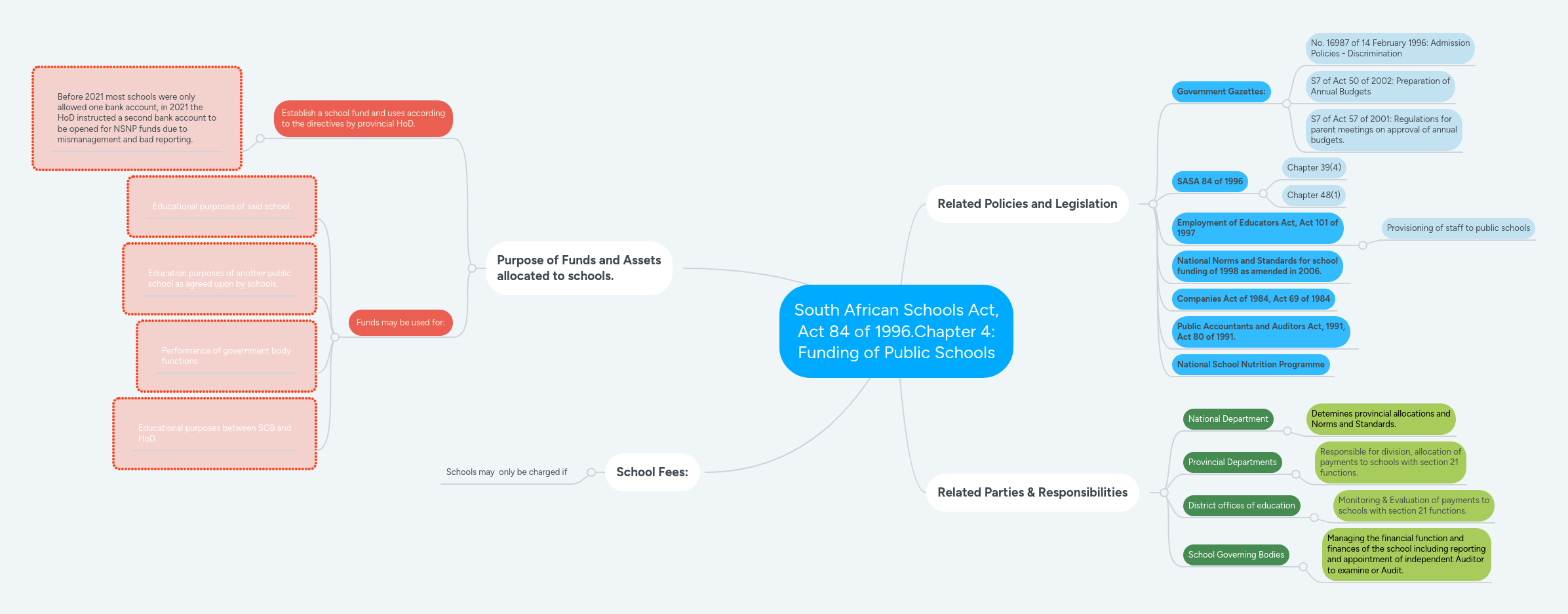 South African Schools Act, Act 84 of 1996.Chapter... MindMeister Mind Map