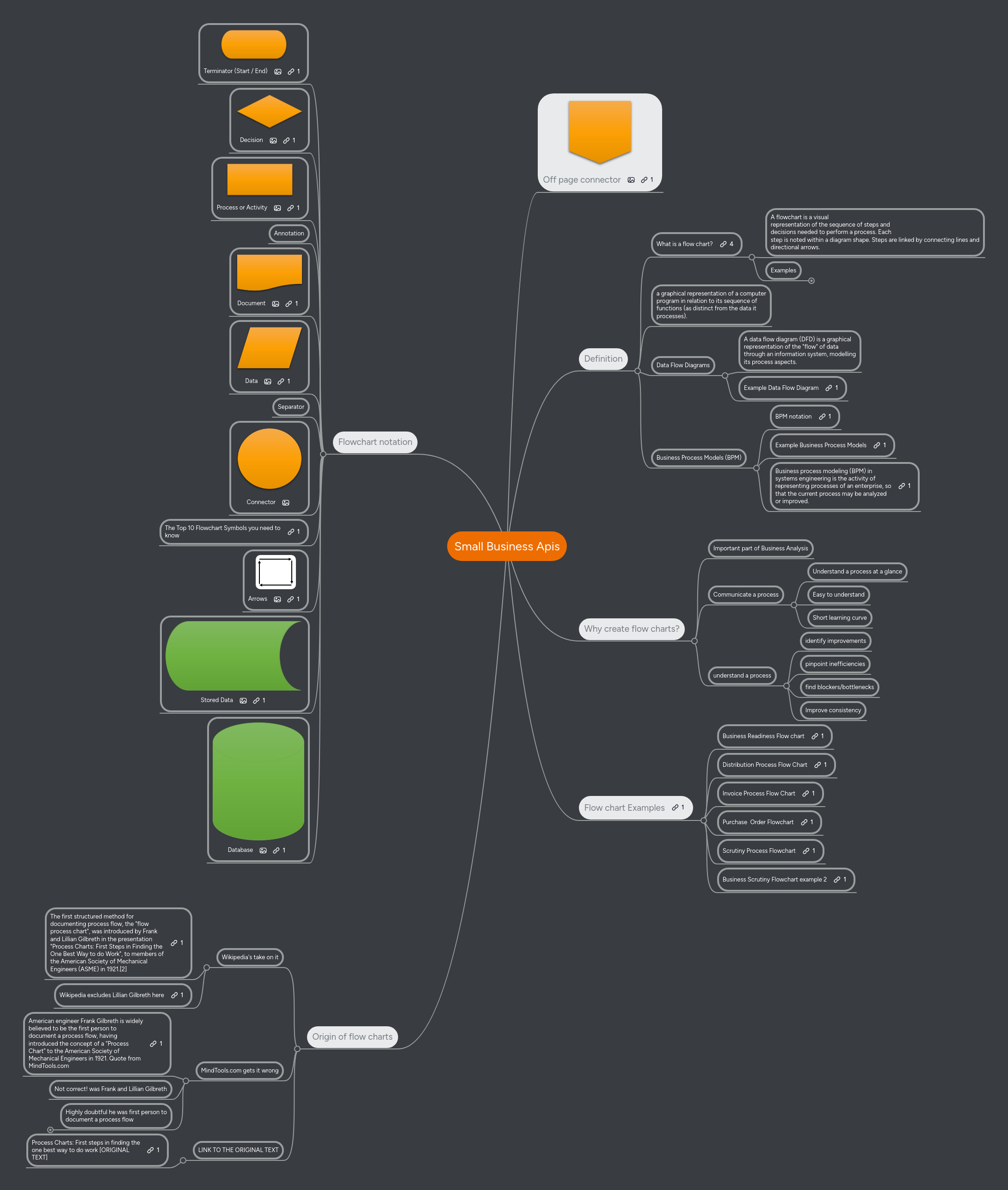 Small Business Apis | MindMeister Mind map