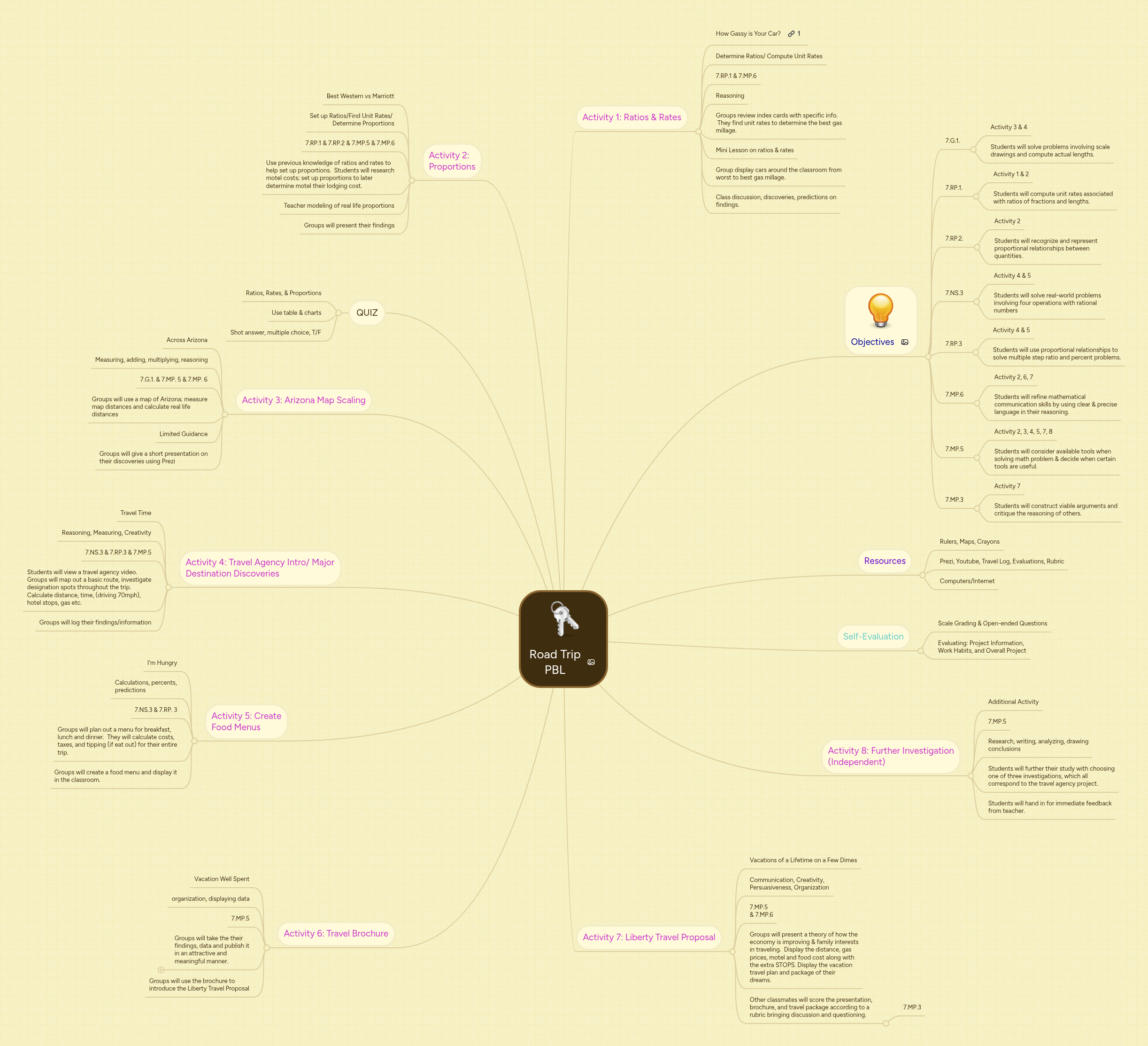 Road Trip PBL | MindMeister Mind map