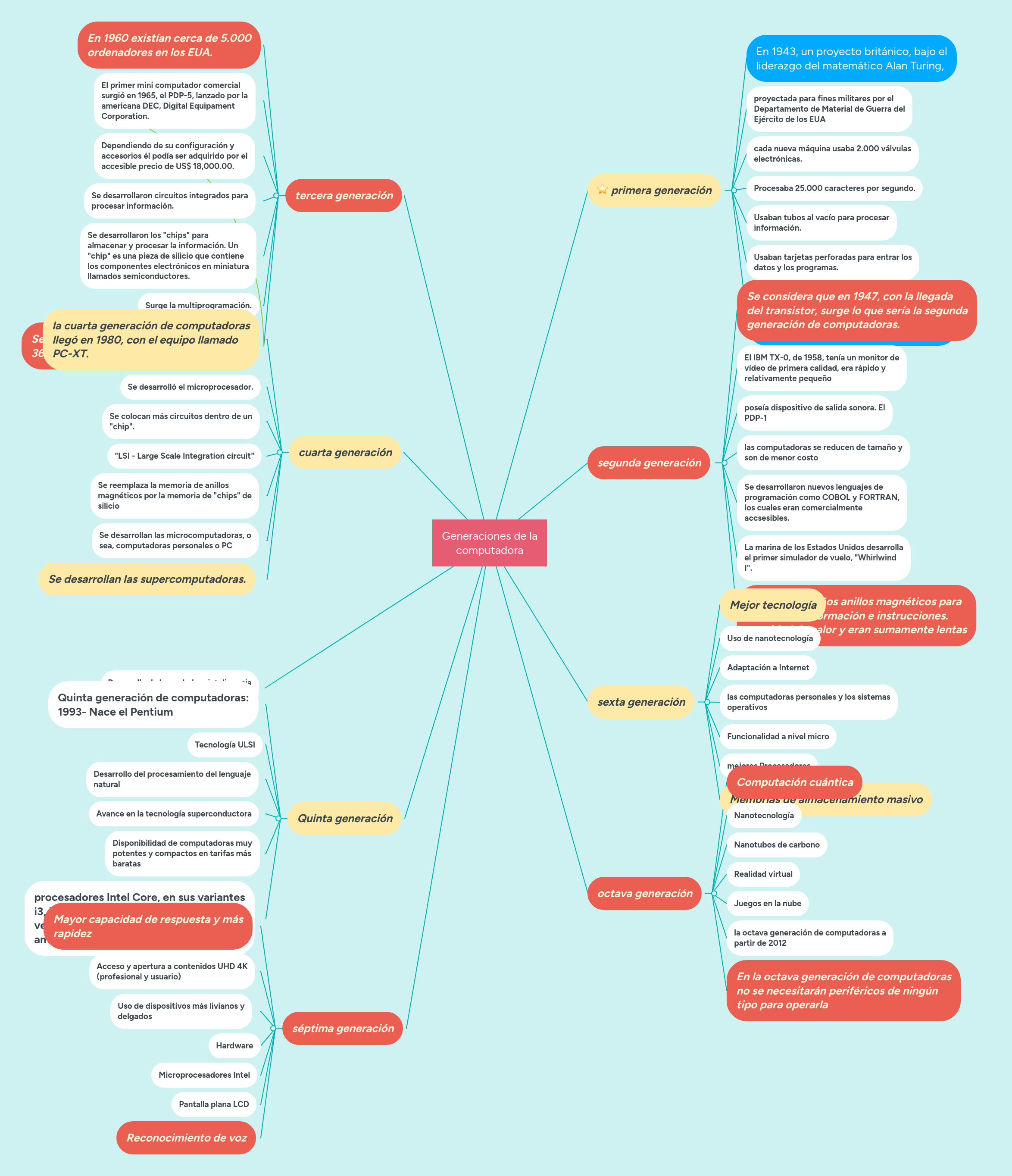 Generaciones de la computadora | MindMeister Mapa mental