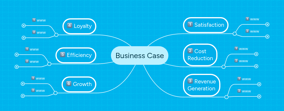 Business Case | MindMeister Mind Map