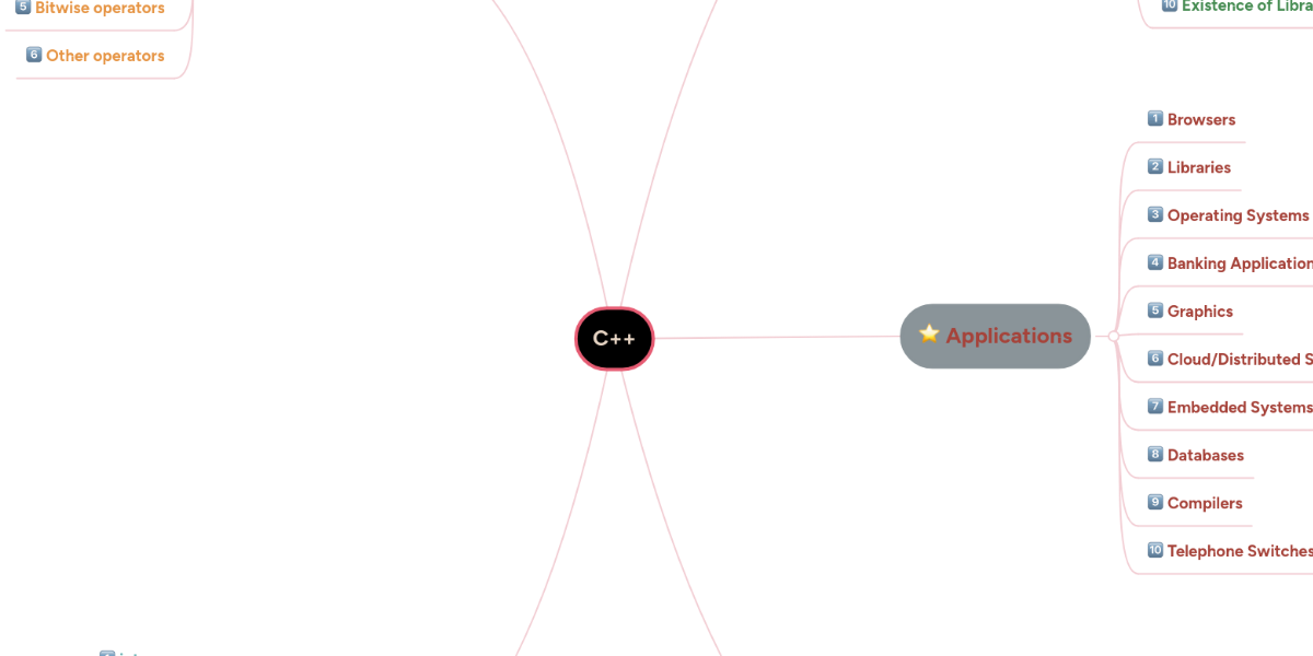 C++ | MindMeister Mind Map