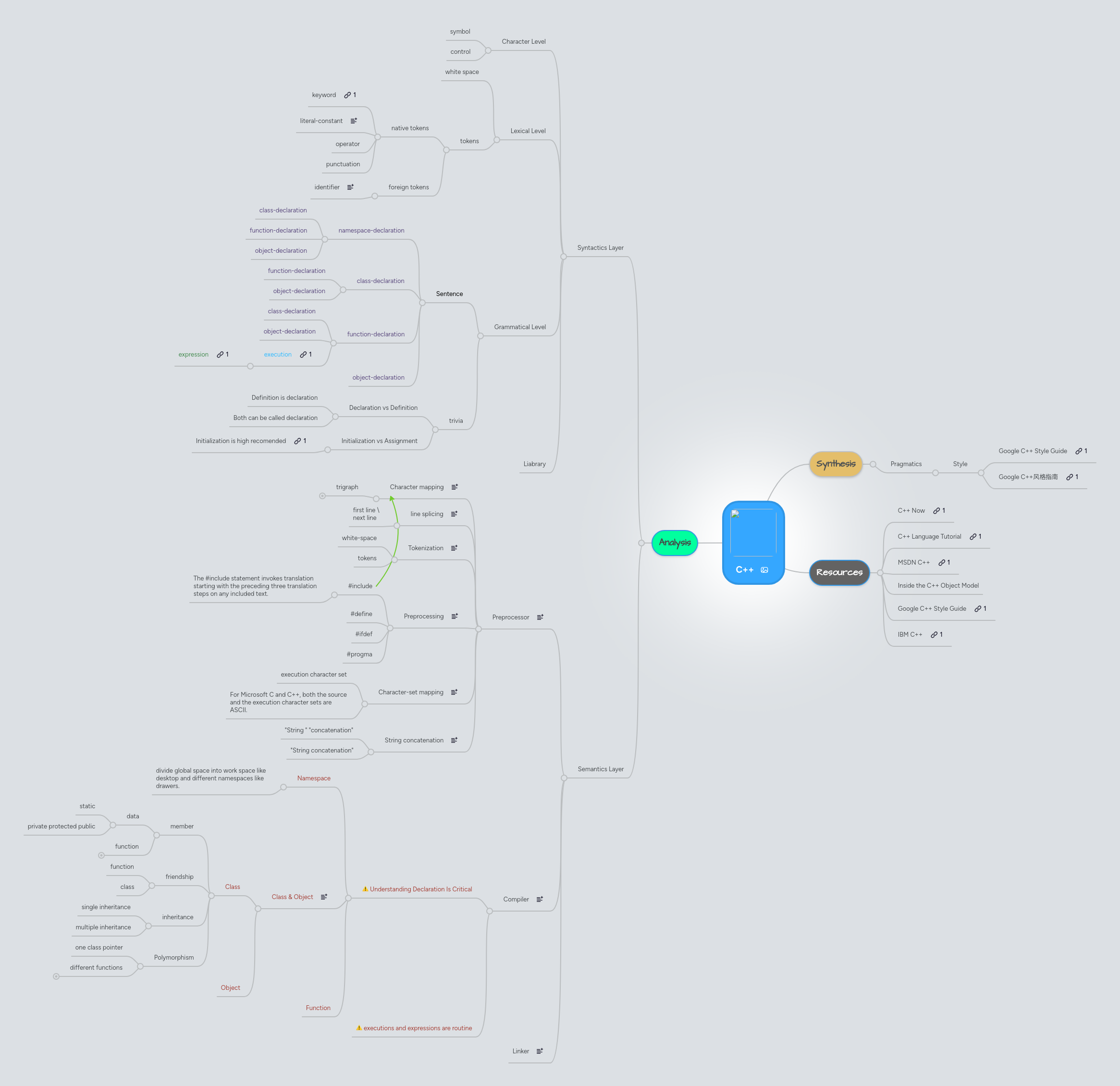 C++ | MindMeister Mind map