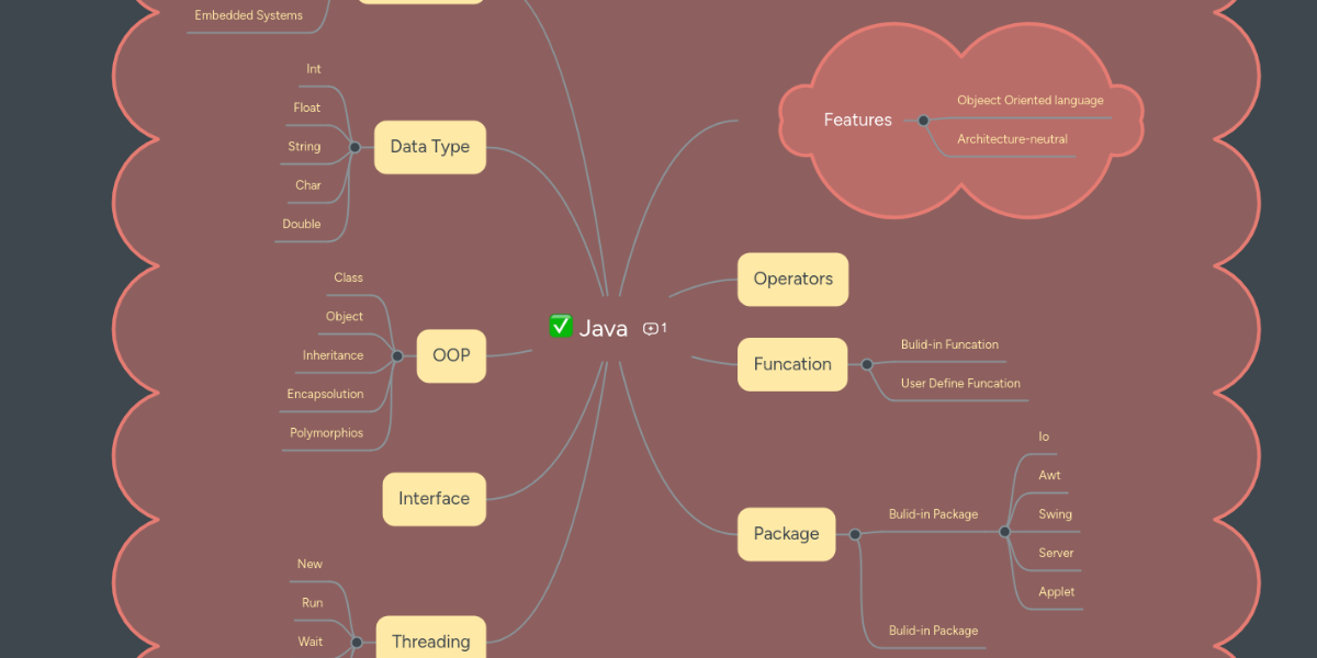Java | MindMeister Mind Map