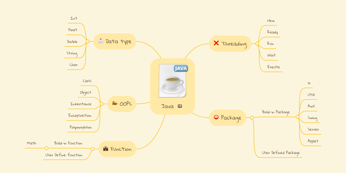 Java mindmeister mind map