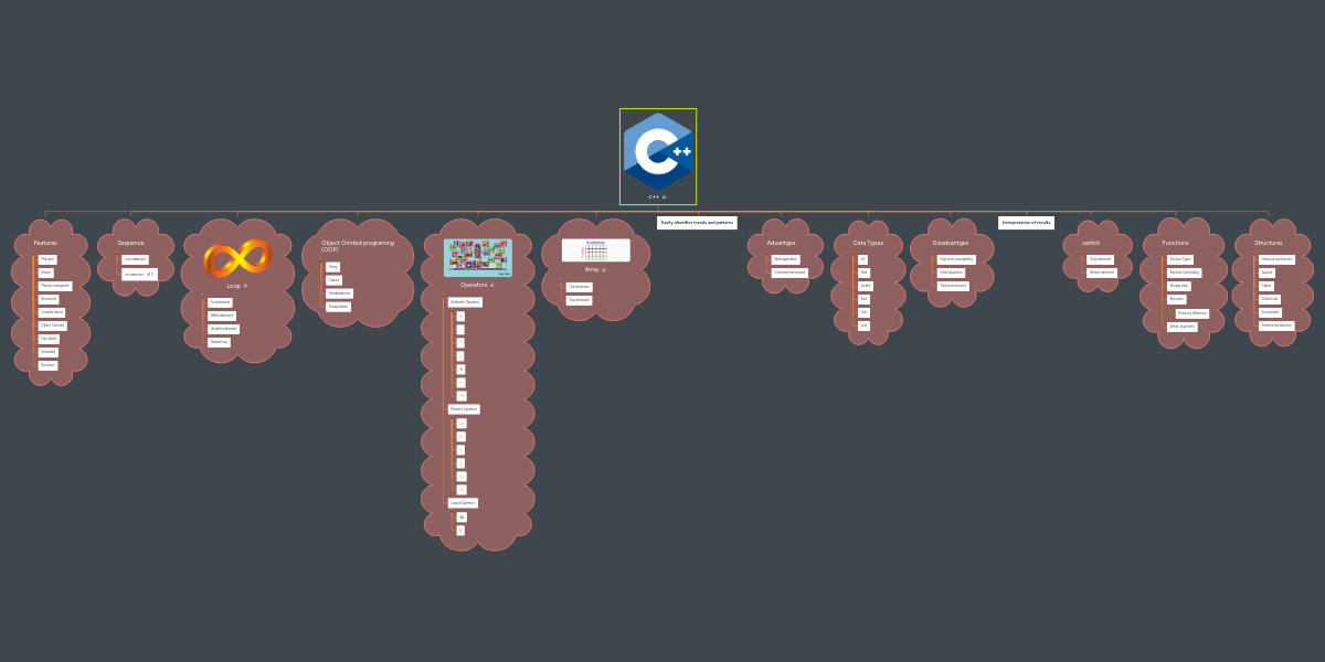 c++ | MindMeister Mind Map