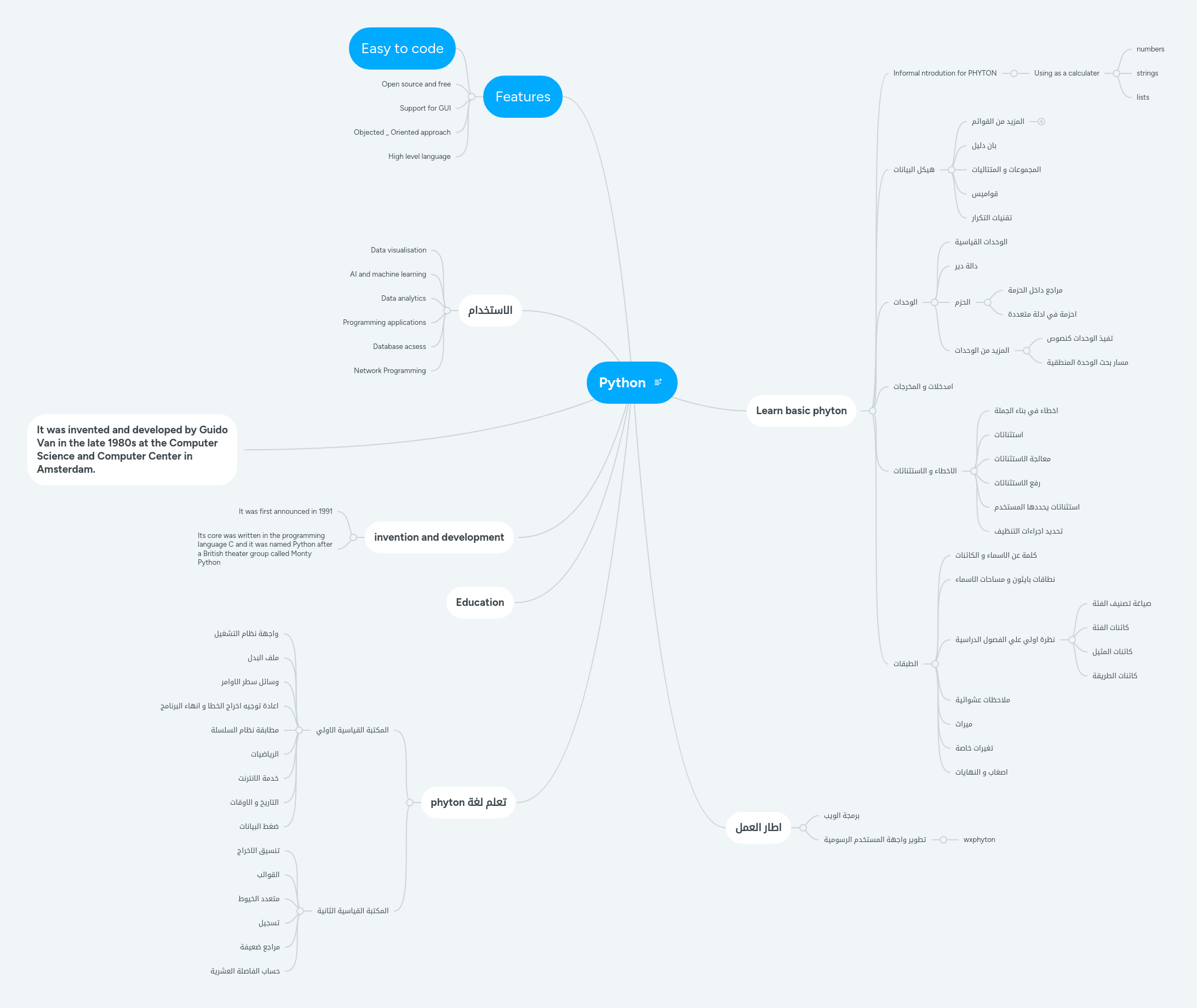 Python | MindMeister Mind Map