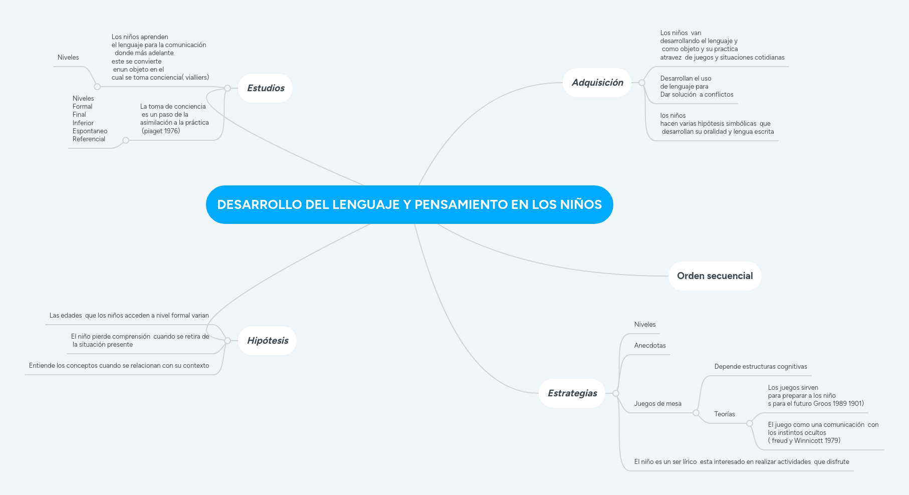 DESARROLLO DEL LENGUAJE Y PENSAMIENTO EN LOS NIÑOS | MindMeister Mapa ...