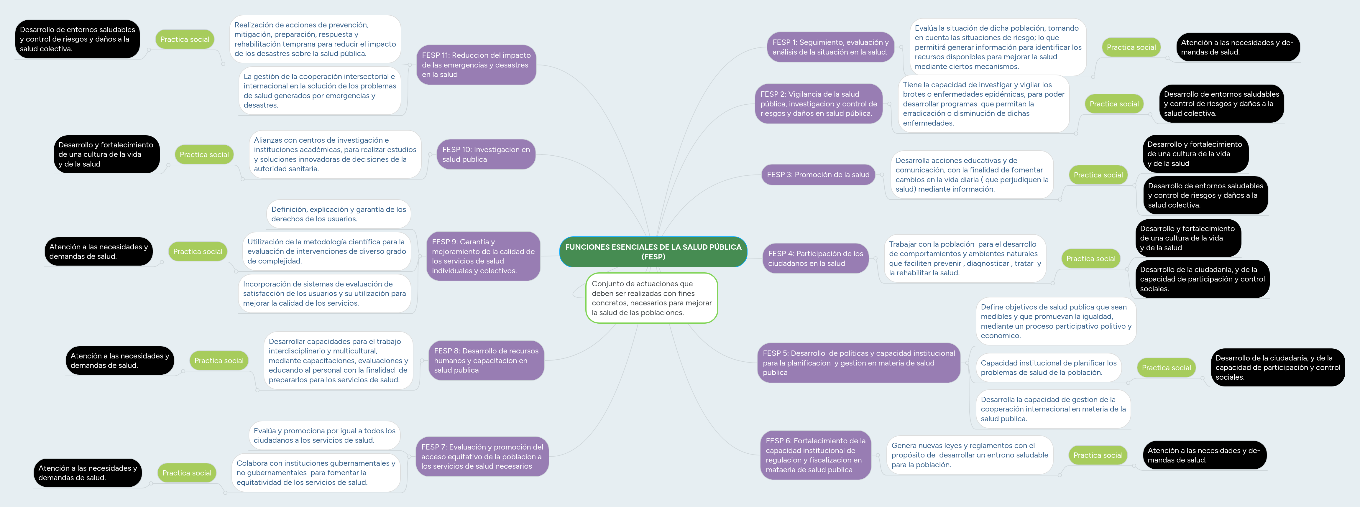 FUNCIONES ESENCIALES DE LA SALUD PÚBLICA (FESP) | MindMeister Mapa Mental