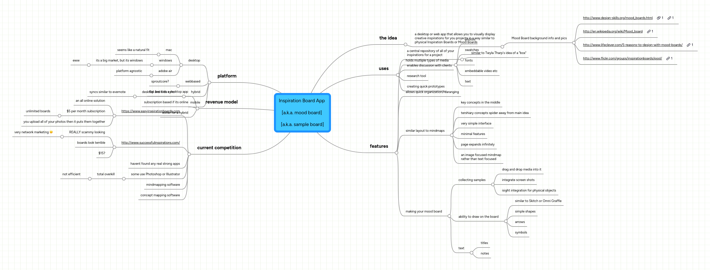 Inspiration Board App [a.k.a. mood board] [a.k.... | MindMeister Mind map