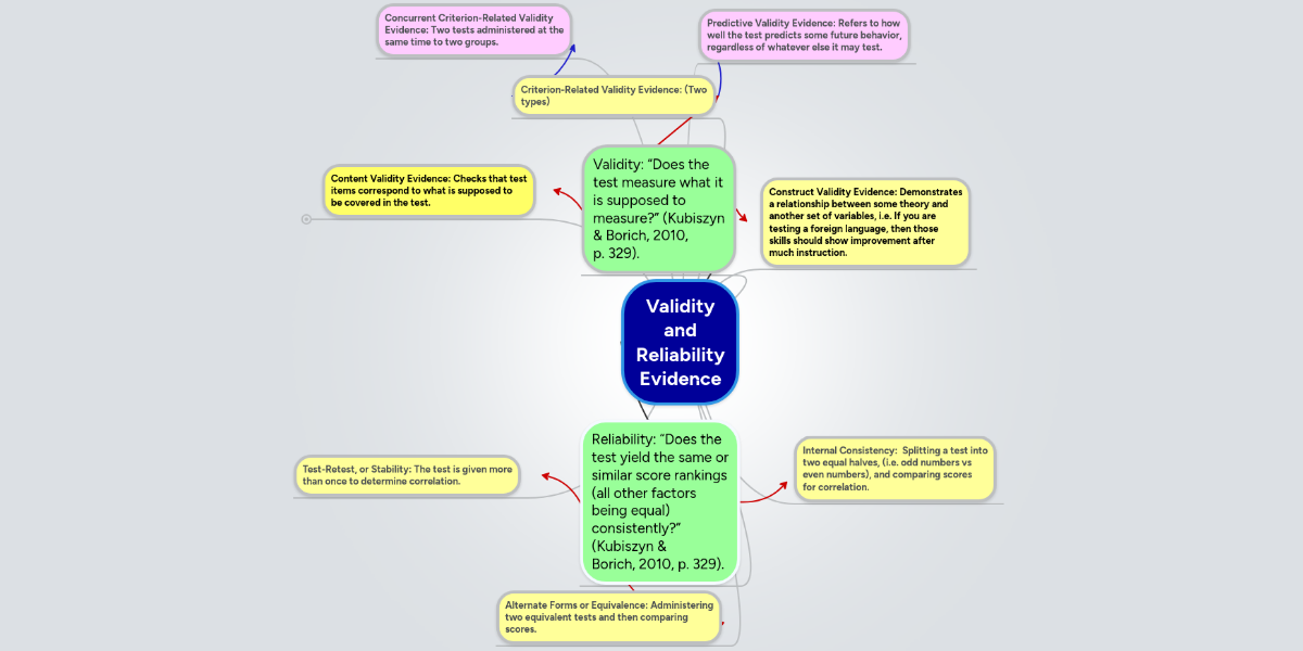 Validity and Reliability Evidence | MindMeister Mind Map
