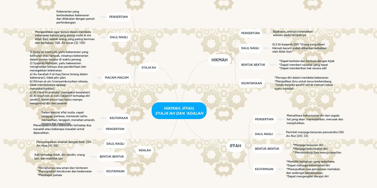 HIKMAH, IFFAH, SYAJA�AH DAN �ADALAH MindMeister Mind Map
