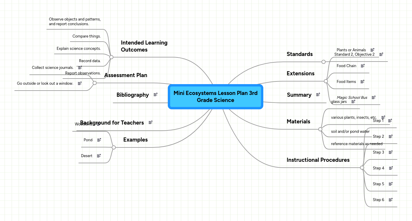 Mini Ecosystems Lesson Plan 3rd Grade Science | MindMeister Mind map
